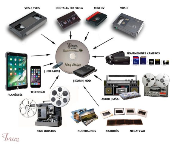 imusau.lt | parduodama Vaizdajuosčių / Kasečių perrašymas į naujas laikmenas